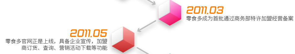 2011.3  ——  零食多成為首批通過商務(wù)部特許加盟經(jīng)營備案;2011.5  ——  零食多官網(wǎng)正是上線，具備企業(yè)宣傳，加盟商訂貨、查詢、營銷活動下載等功能