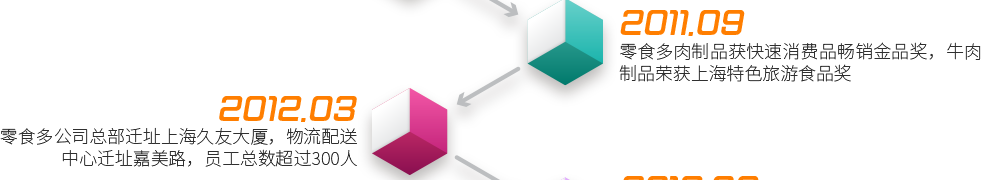 2011.9  ——  零食多肉制品獲快速消費(fèi)品暢銷金品獎，牛肉制品榮獲上海特色旅游食品獎2012.3  ——  零食多公司總部遷址上海久友大廈，物流配送中心遷址嘉美路，員工總數(shù)超過300人