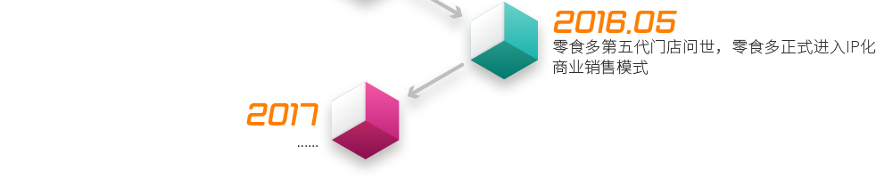 2016.5  ——  零食多第五代門店問世，零食多正式進(jìn)入IP化商業(yè)銷售模式2017  ——  ......